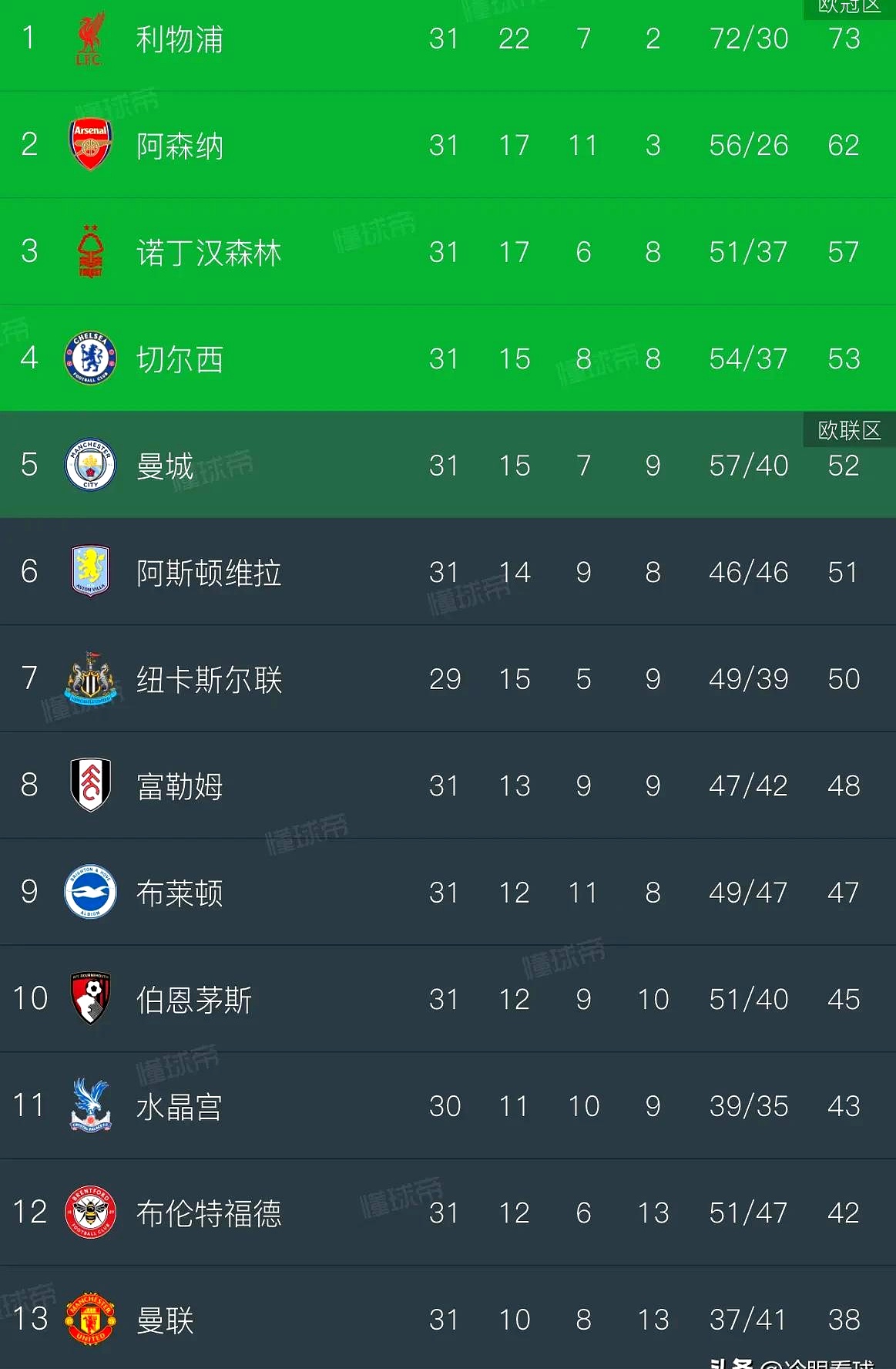 1xbet体育官网app-曼城客场逆转获胜，领跑英超积分榜