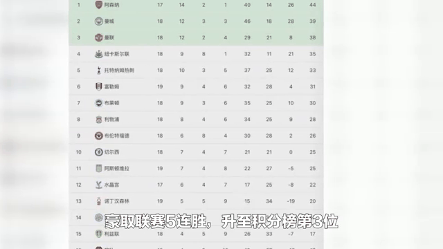 曼城客场逆转获胜,领跑英超积分榜 曼城客场逆转获胜,领跑英超积分榜